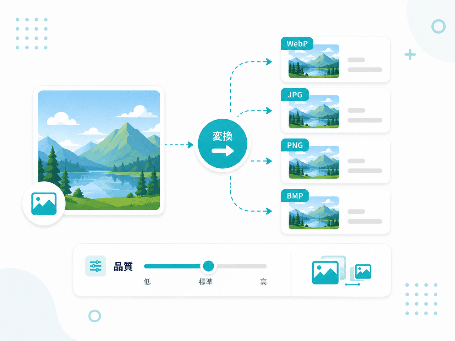 元画像をWebP、JPG、PNG、BMPへ変換し、品質を調整する流れを示した図解