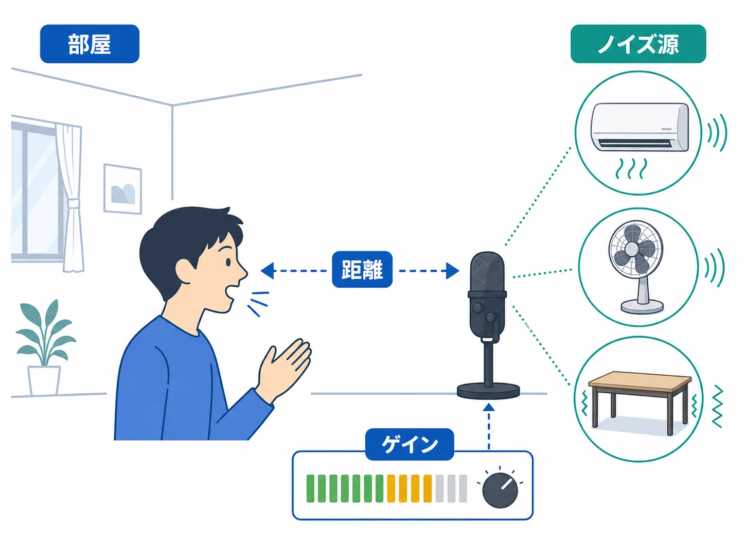 部屋の音・話者との距離・入力ゲインを分けて考える説明図