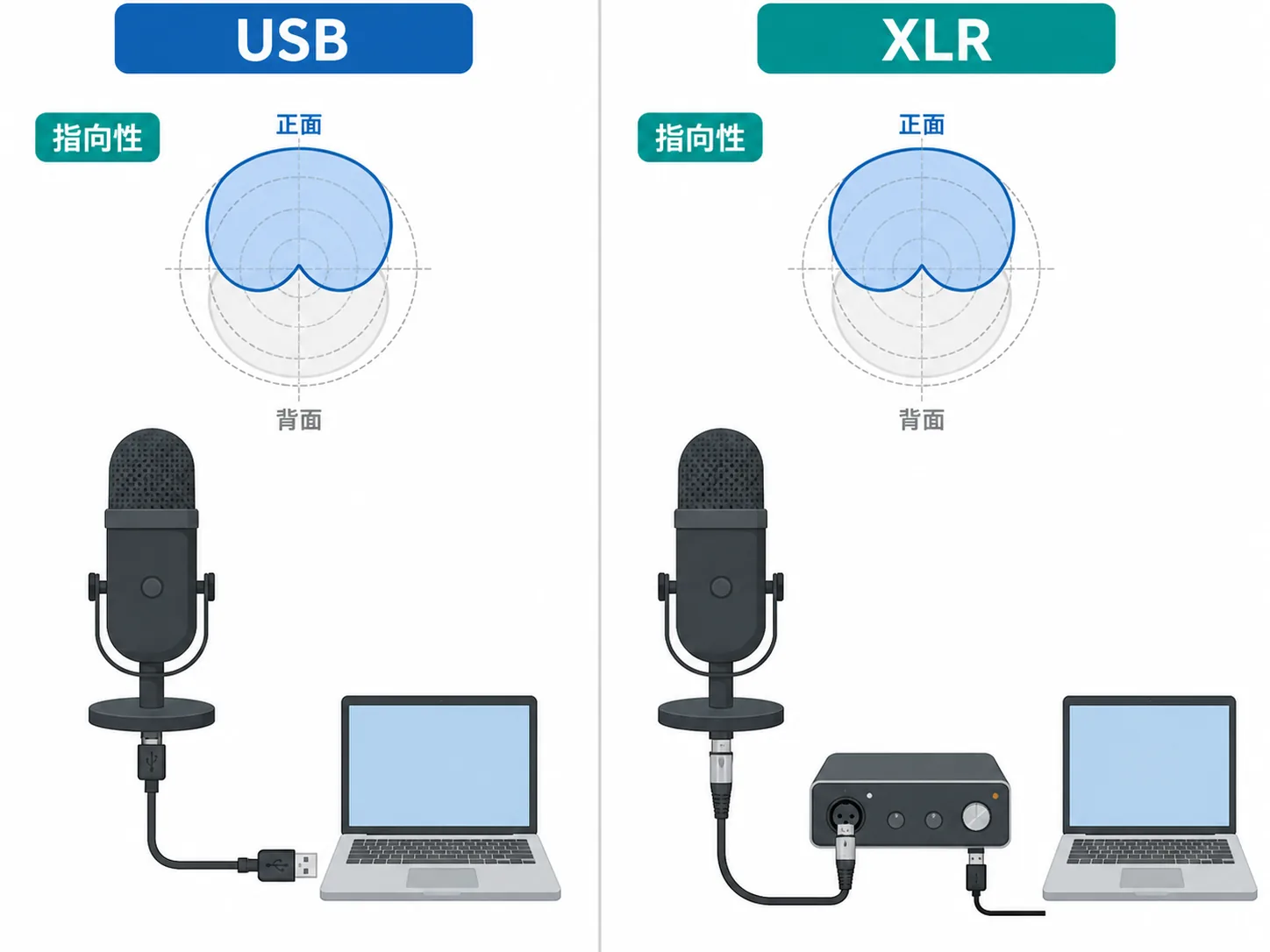 USB接続とインターフェースを経由するXLR接続の説明図