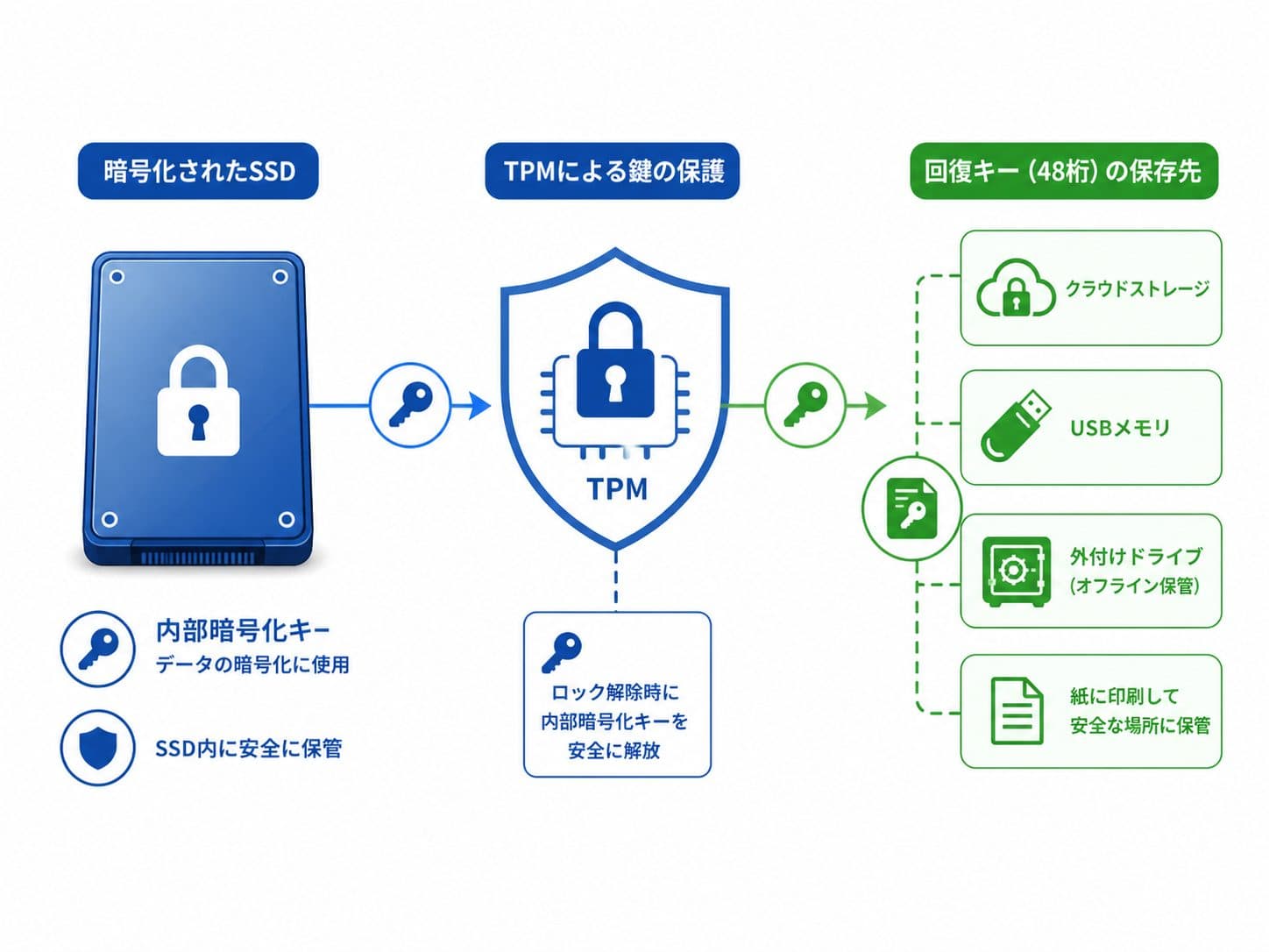 BitLockerの内部キー、TPM、回復キーの役割を分ける図