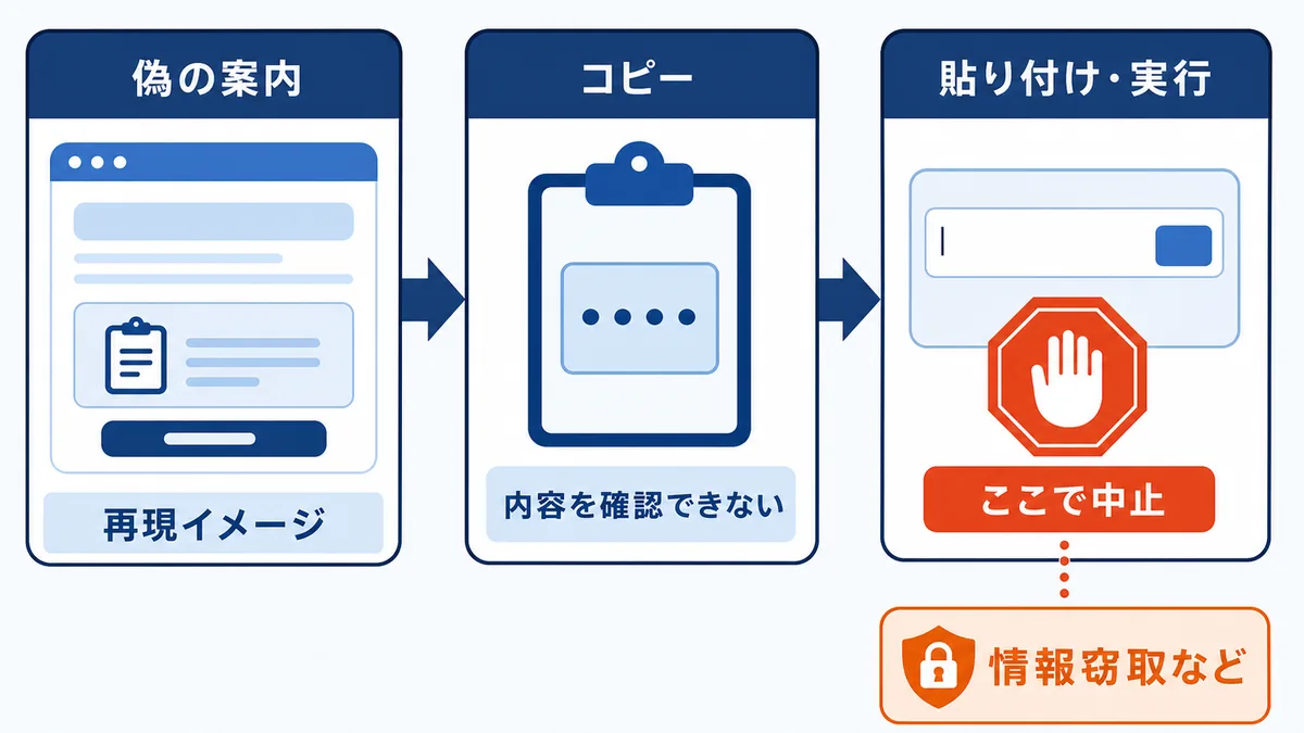 偽CAPTCHAから不正な命令を実行させるClickFixの流れ