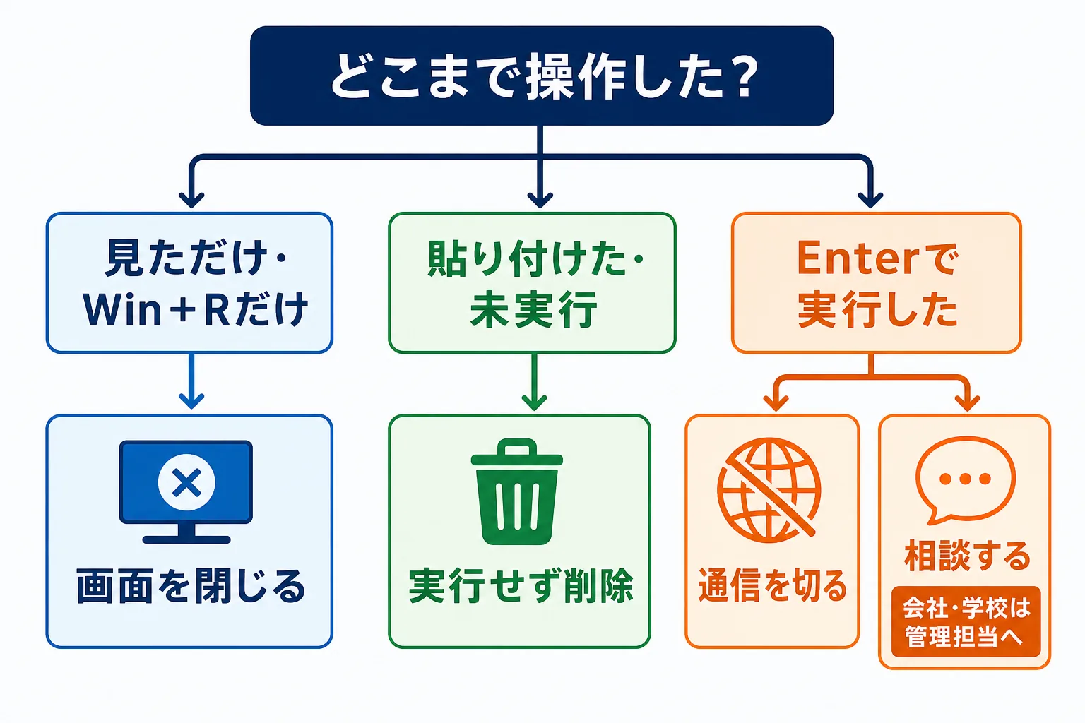 偽CAPTCHAで行った操作に応じた対処の分岐