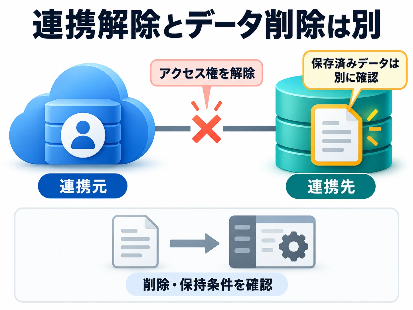 連携元のアクセス権を止めても、連携先に保存済みのデータは別に確認する必要があることを示す図