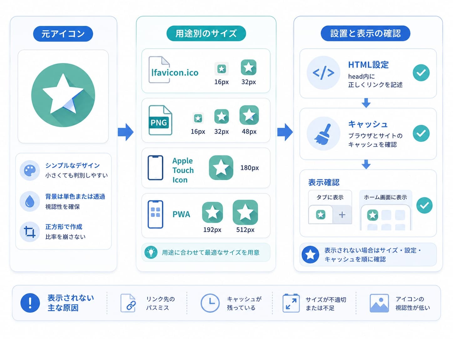 favicon、PNG、Apple Touch Icon、PWAアイコンの用途別サイズとHTML設定、キャッシュ、表示確認の流れ