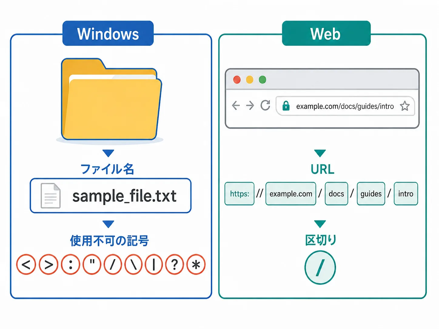 Windowsのファイル名とWebのパスで記号の役割が異なる比較図