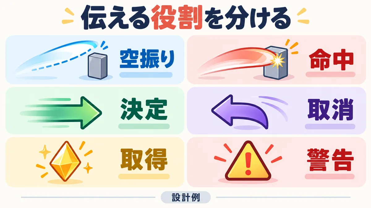 空振りと命中、決定と取消、取得と警告を異なる役割として整理したゲーム効果音の設計例