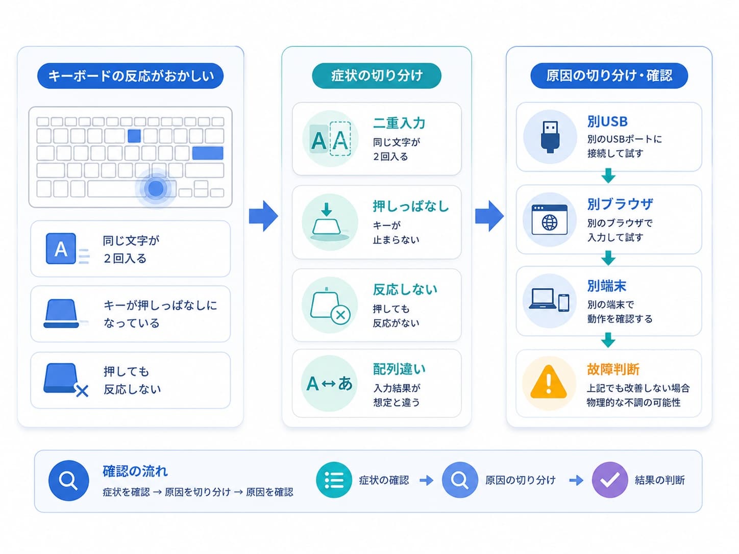 キーボードの二重入力、押しっぱなし、反応しないキー、配列違いを確認し、別USB、別ブラウザ、別端末で切り分ける流れ