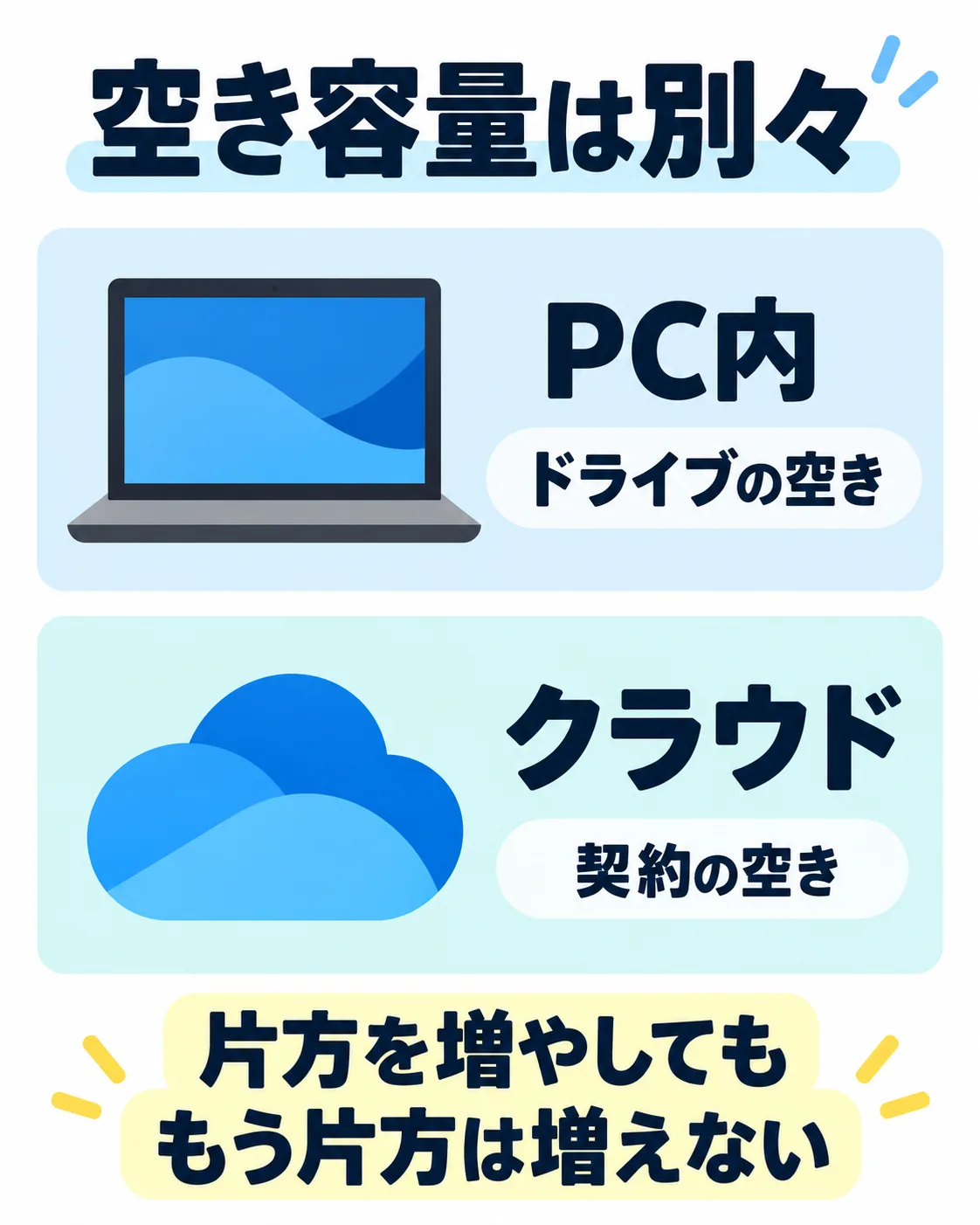 PC内の空き容量とOneDriveのクラウド容量は別々に確認する概念図