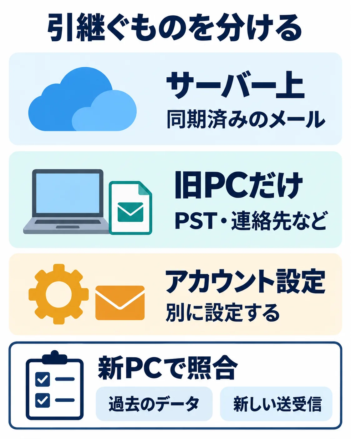 サーバー上のデータ、旧PCだけのデータ、アカウント設定を分けて引き継ぐ概念図