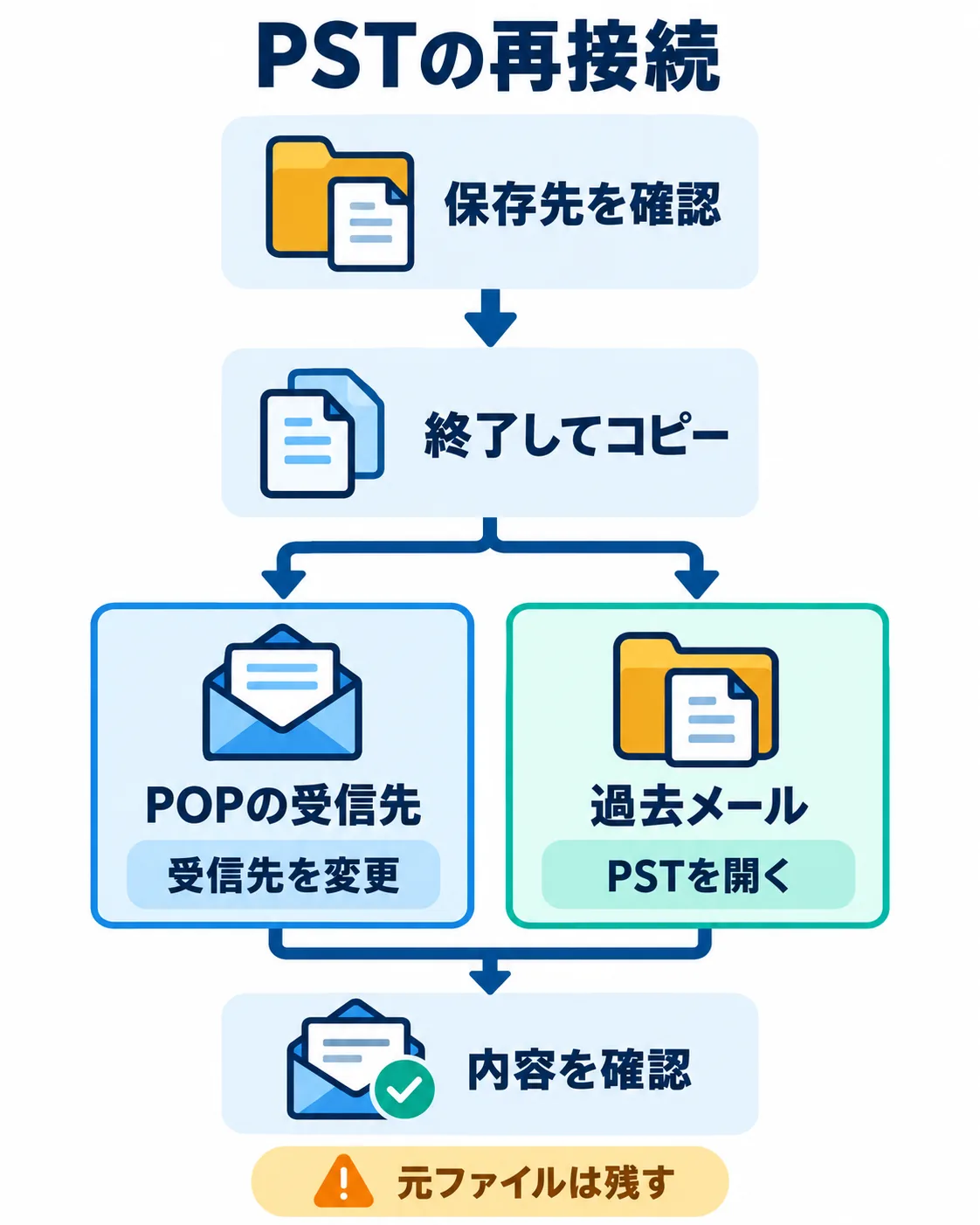 PSTの場所と用途を確認し、コピー後に受信先変更とアーカイブの接続を分ける概念図