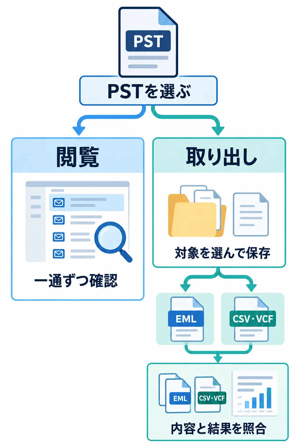 PSTから一通を閲覧する経路と、対象を選んで取り出し結果を確認する経路を分ける概念図