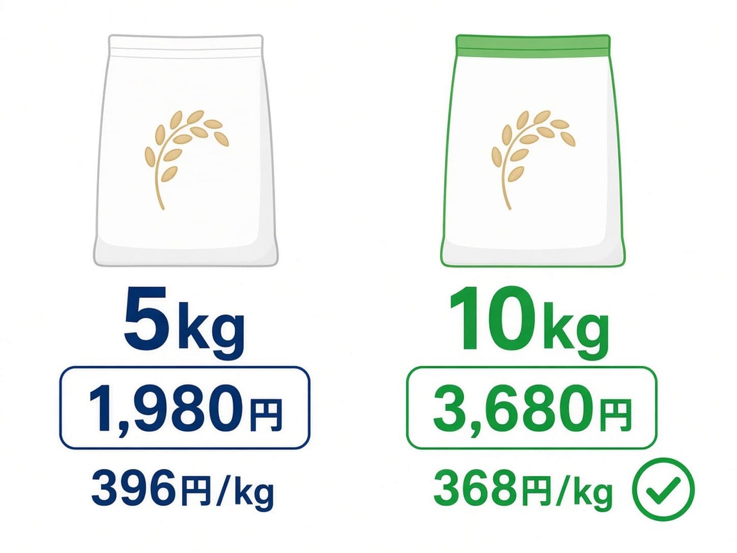 お米5kg袋と10kg袋のkgあたり単価比較(396円/kg vs 368円/kg)