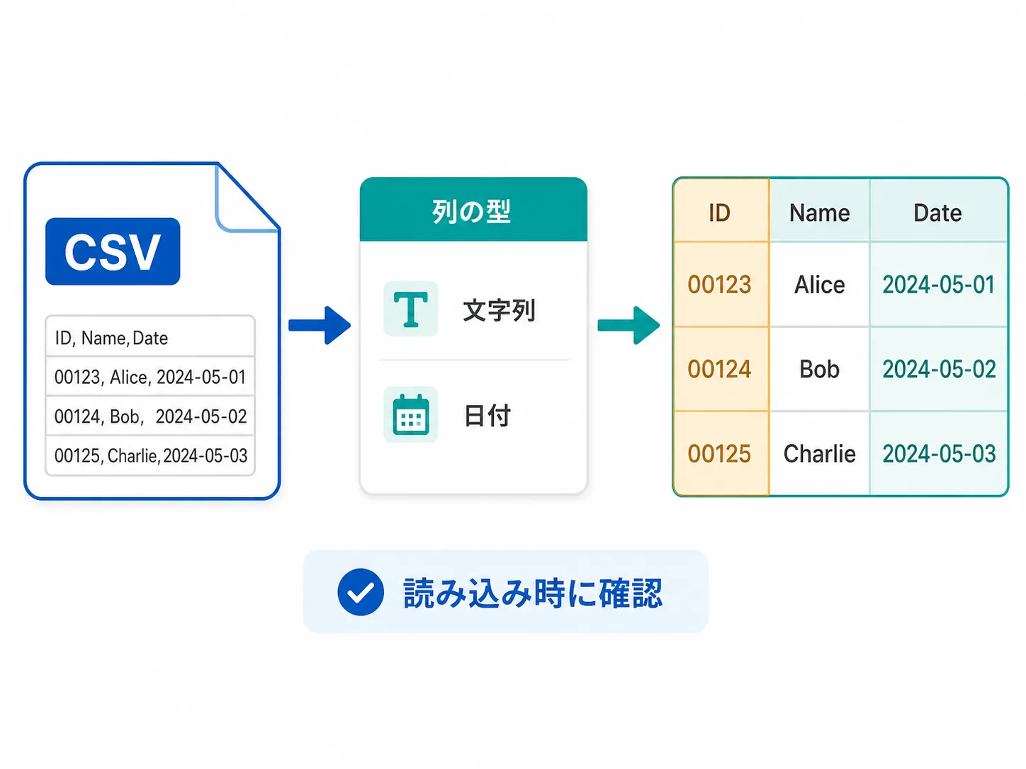 CSVを表計算へ取り込む前に列の型を確認する手順