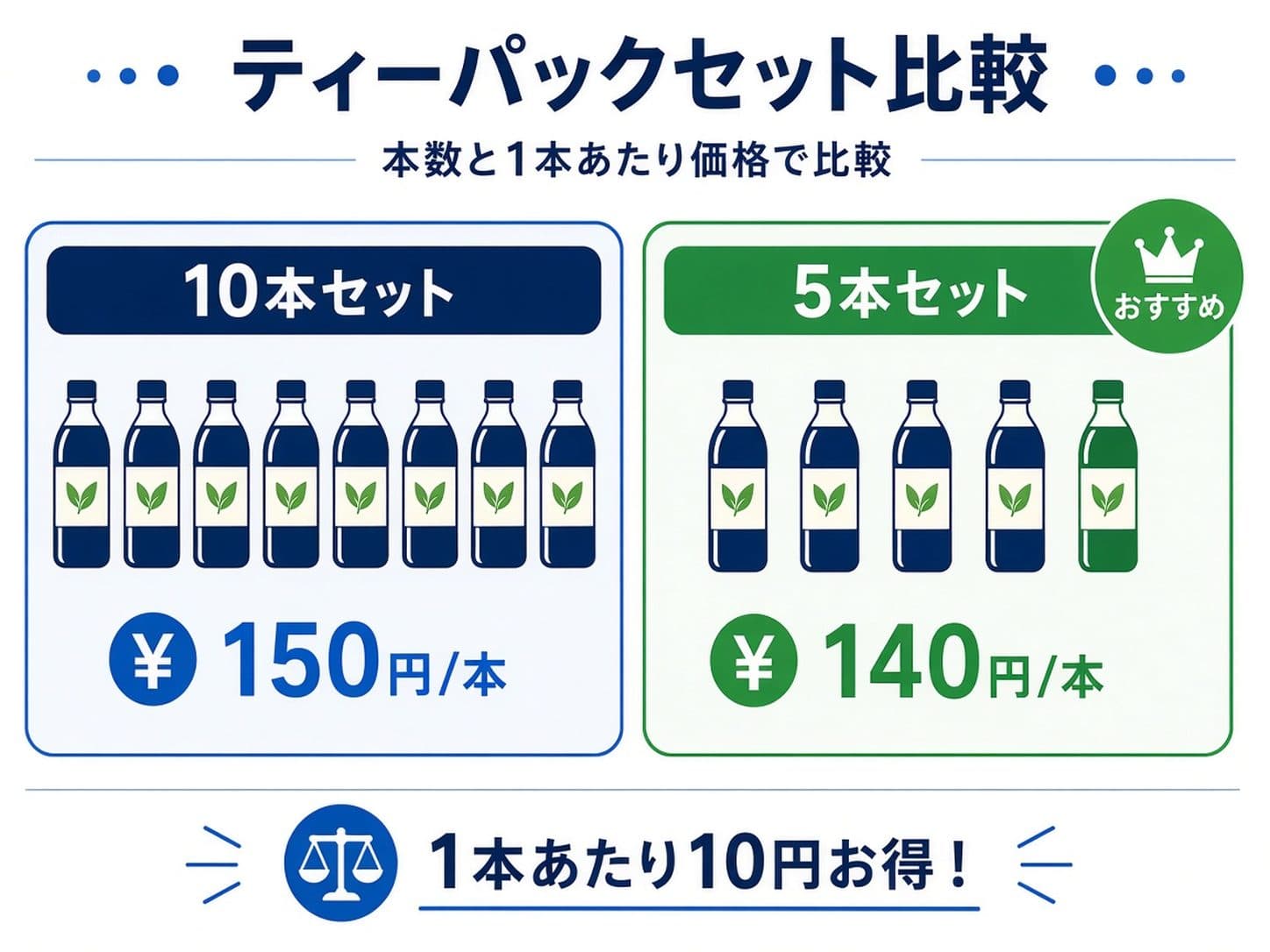 お茶の10本セットと5本セットの単価比較(150円/本 vs 140円/本)