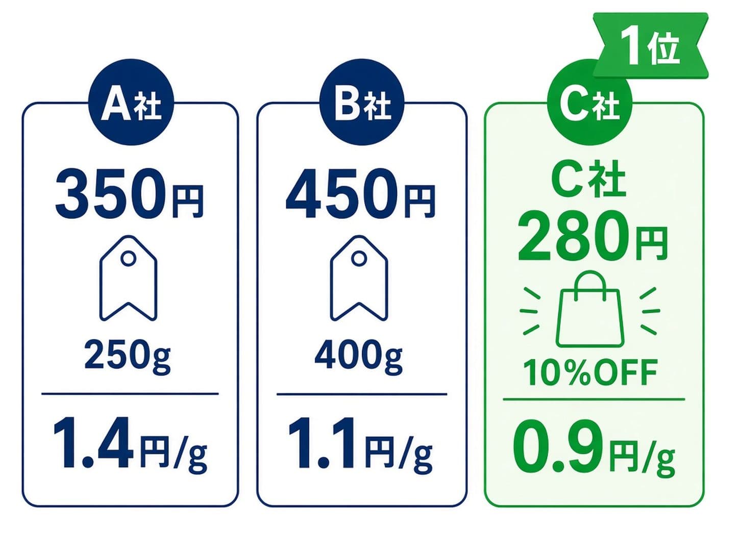 3商品の単価比較(1.4円/g・1.1円/g・0.9円/g)