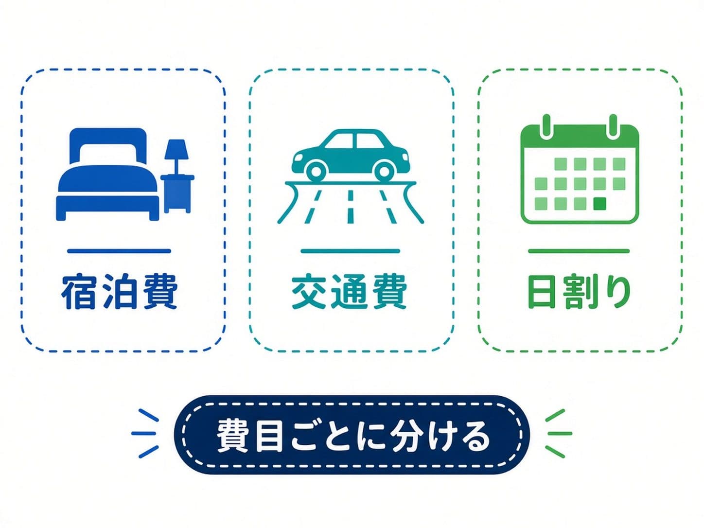 旅行精算では宿泊費・交通費・日割りを別の箱で分けて計算する図