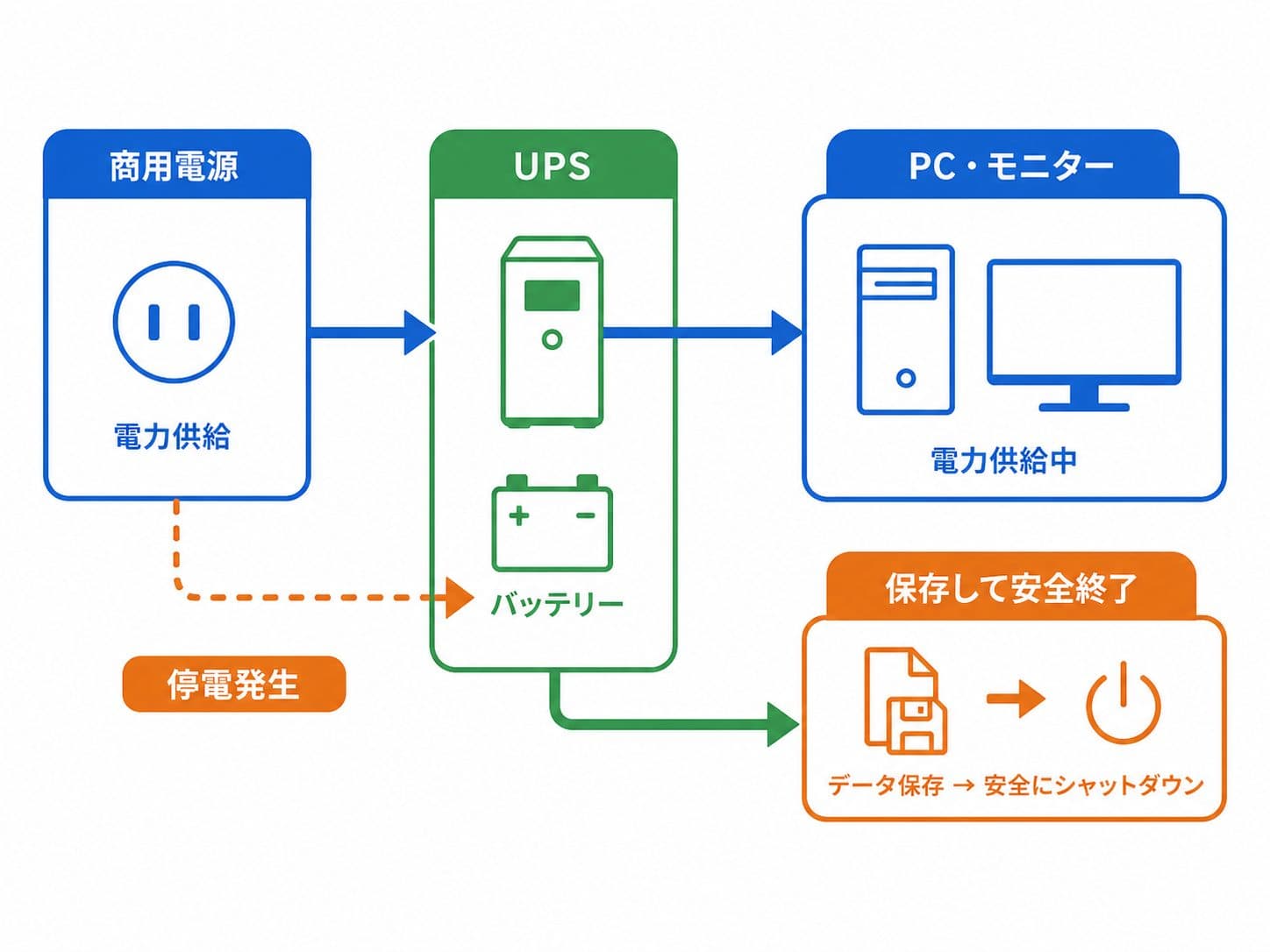 商用電源からUPSを経てPCへ給電し、停電時に安全終了する流れ