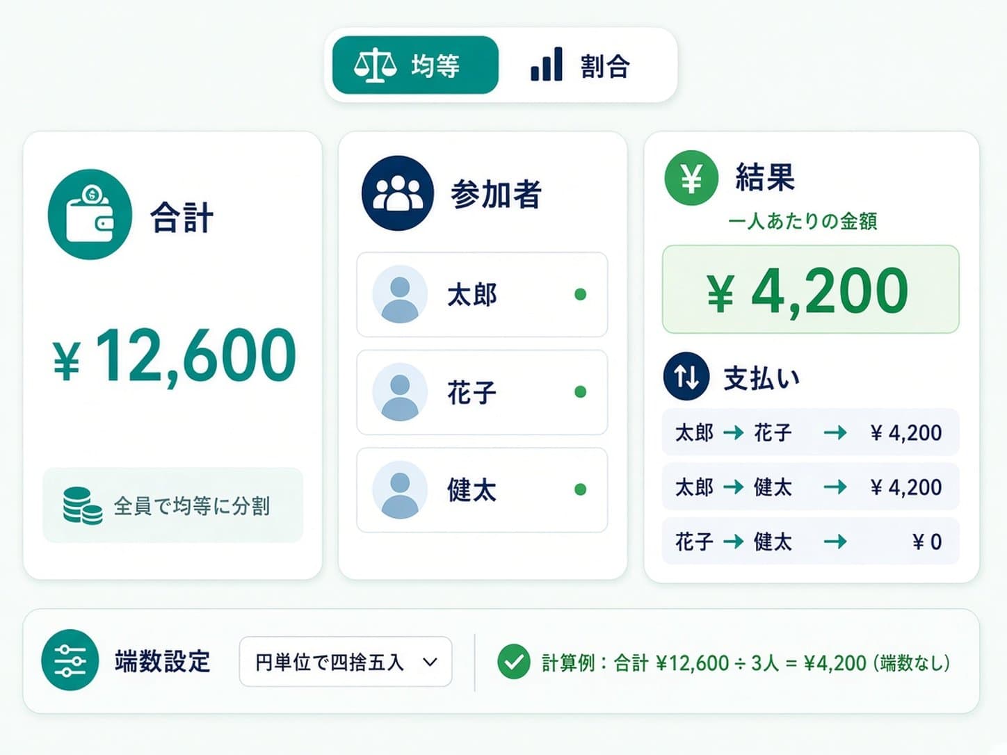 合計金額と参加者を入力し、均等割りまたは割合で分けて負担額と支払先を確認する操作を示した図解