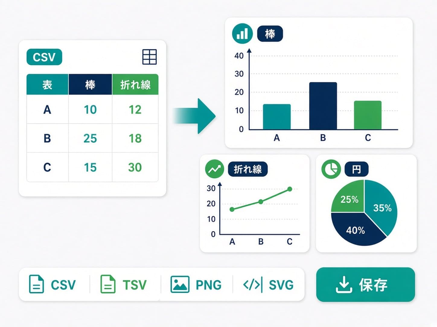 CSV表データを読み込み、構造を診断して棒グラフを設定し、PNGまたはSVGで保存する操作を示した図解