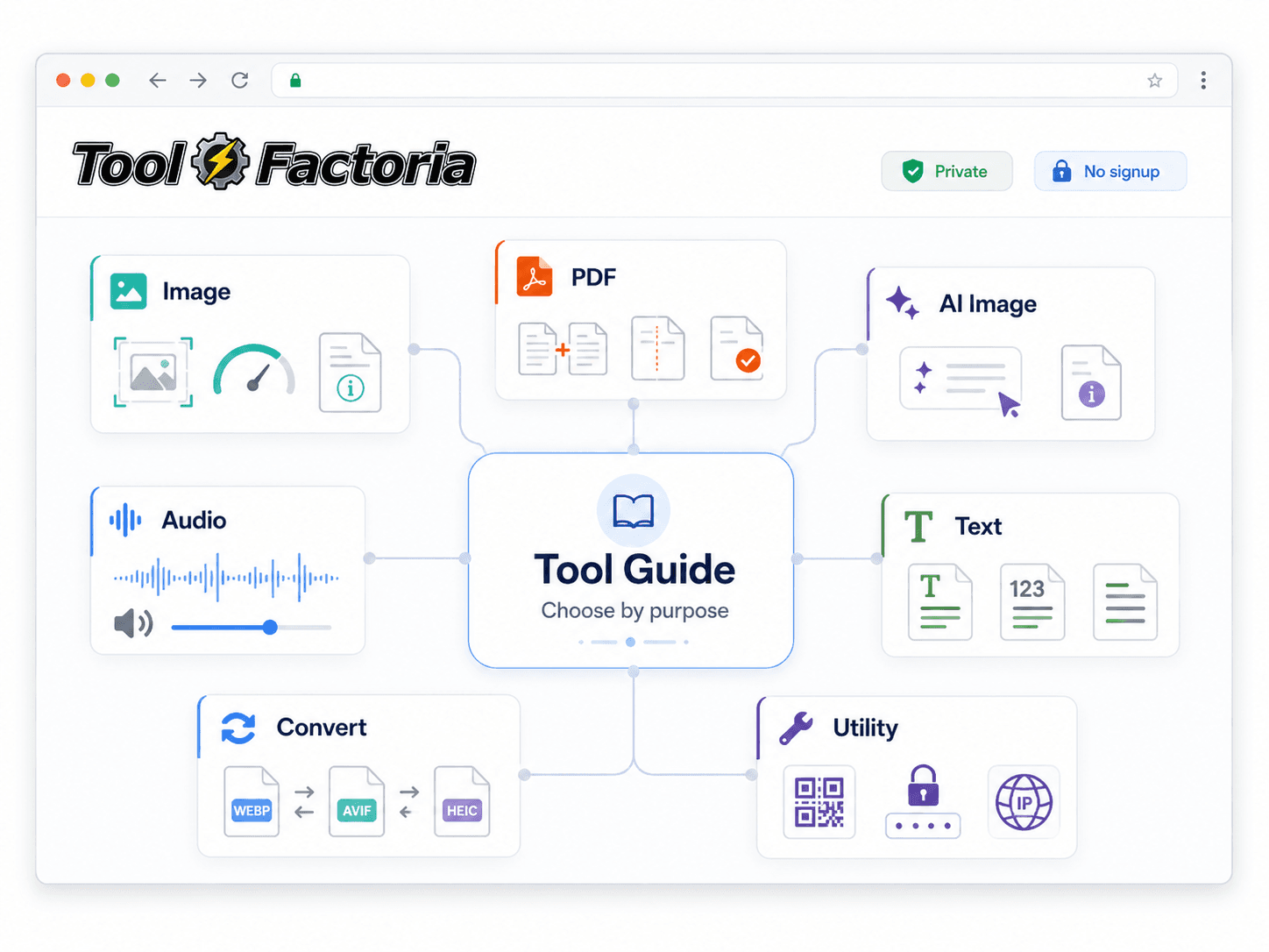 Tool Factoriaの使い方ガイドから画像、PDF、AI画像、音声、テキスト、形式変換、ユーティリティへ目的別に進めることを示した図解